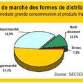 Essor spectaculaire du Hard Discount en France