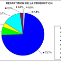 La production d'électricité éolienne: quelques chiffres pour ceux qui y croient encore.