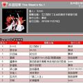 Jolin ranks #1 on 5music and #2 on G-Music!