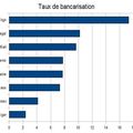 Bancarisation dans l'UEMOA: Le Togo confirme sa première place