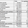 Élections cantonales : rapports de forces droite-gauche