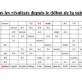 Championnat : résultats du 15 février 2009