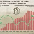 L'influence des exonérations sociales.