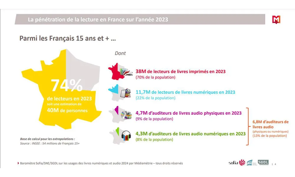 Baromètre des usages du livre en 2024 en France