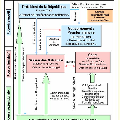 La constitution de la Ve République ? PQTAM ^^...