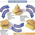 Première Checks and Balances (l'équilibre des pouvoirs aux USA) 