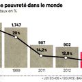 Mondialisation et extreme pauvreté.