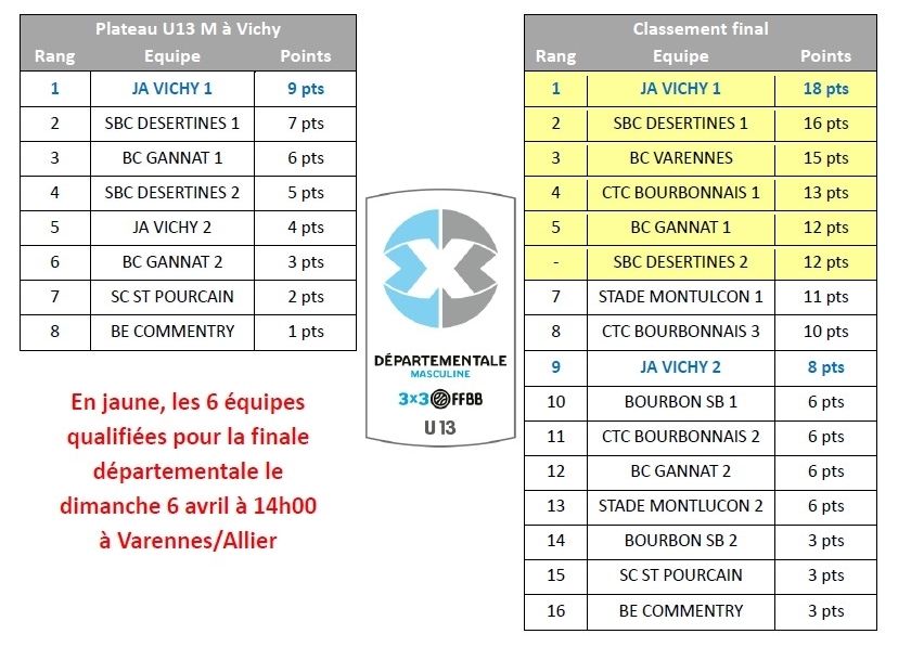 Finales 3x3 en Allier
