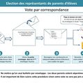 ELECTIONS DES REPRESENTANTS DES PARENTS D'ELEVES