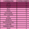 TABLEAU RéCAPITULATIF DES VOTES