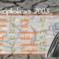 Précipitations 2003