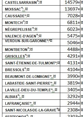 Les 20 communes les plus peuplées du 82