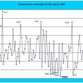 Evolution des températures de l'été depuis 1893!