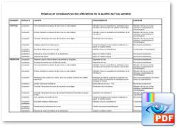 3 - Facteurs de dégradation de la qualité de l'eau potable