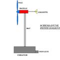 FONCTIONNEMENT :Les différents éléments constituants une petite éolienne