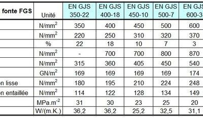 Caractéristiques mécaniques de la fonte à graphite sphéroïdale