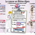 le risque de cancer a augmenté