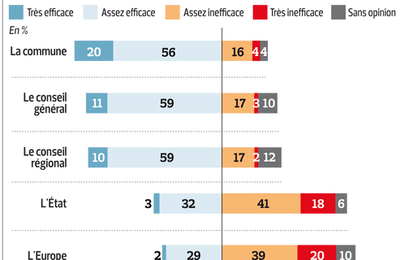 Régions : une révolution inachevée 