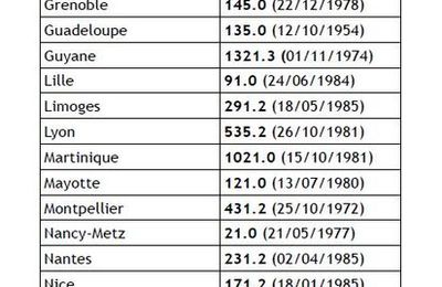 Résultats Mouvement Interacadémique 2011