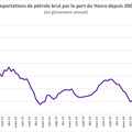 Port du Havre : le pétrole et le charbon en trois graphiques...