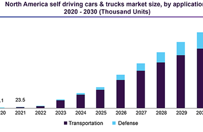 Self driving Cars and Trucks Market Size, Share & Trends