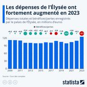 Les dépenses de l'Élysée ont fortement augmenté en 2023