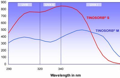 Ciba® TINOSORB® UV Filters