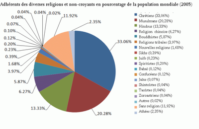 d'où viennent les religion?