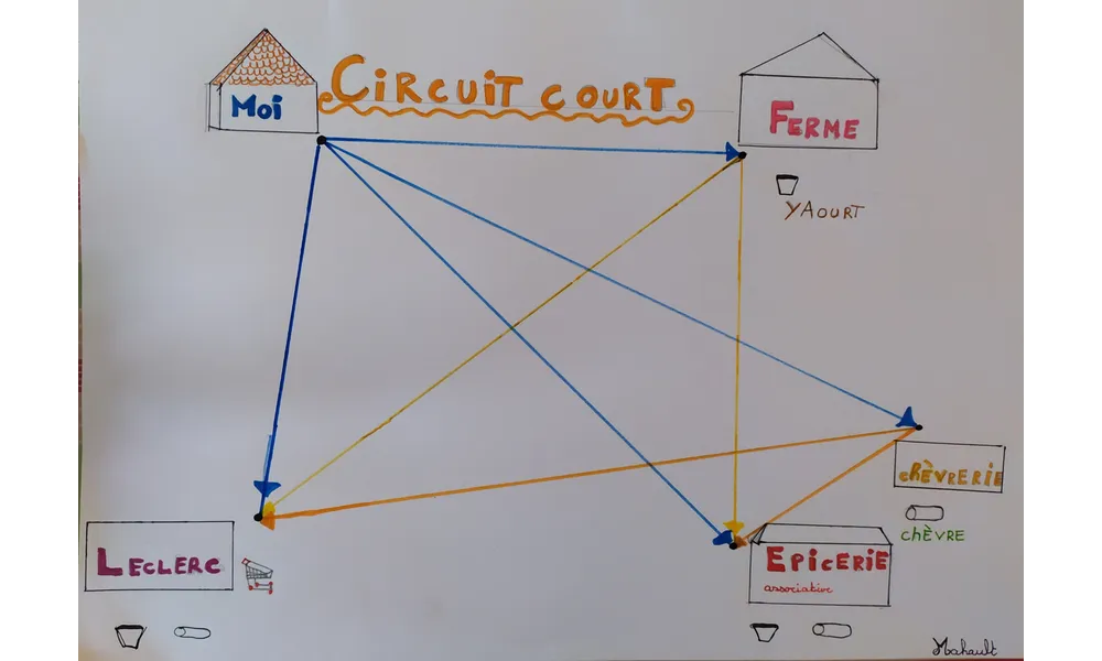 Qu'est-ce qu'un circuit court?