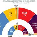 Nouveau sondage en Espagne