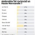 L'étonnant sondage de Paris Normandie à ses lecteurs