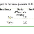 Une extrême pauvreté et une pauvreté massives en Haïti