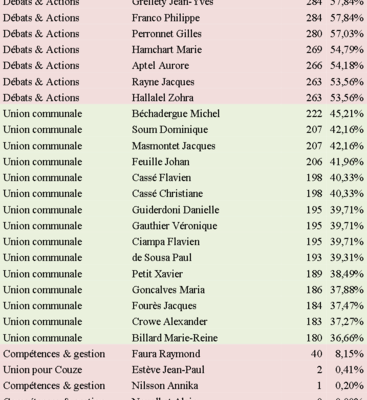 RESULTATS DU DEUXIEME TOUR DES MUNICIPALES A COUZE