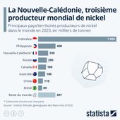 La Nouvelle-Calédonie, troisième producteur mondial de nickel