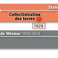 Histoire - Chapitre 3, "Les régimes totalitaires dans les années 1930". Frise chronologique