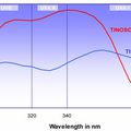 Ciba® TINOSORB® UV Filters