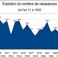 # 2 Naissances, éléments statistiques (an XI à 1830)