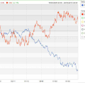 L’euro en direction des 1,2850 dollar ?