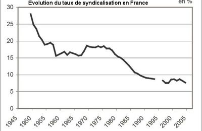 Pour qui roulent les syndicats en France ? 