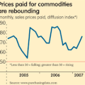 Materials inflation accelerates