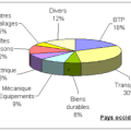 Utilisation aluminium Occident - Chine