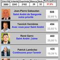 Résultats du premier tour des élections de St André de Sangonis