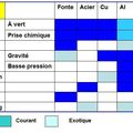 Les procédés et alliages de fonderie