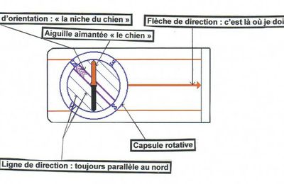 Boussoles, compas et angles