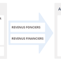 SCPI : quel est l’avantage d’opter pour le régime micro-foncier ?