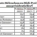 Evolution du vote Mélenchon