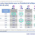  [AFP] Sondage: honnêteté et probité, qualités premières pour un président