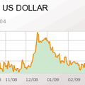 LA BOURSE DU 8 AVRIL 2009 : APRES LA REUNION DU G20 LE YO-YO DE L'EURO FACE AU DOLLAR VA-T-IL CONTINUER ?