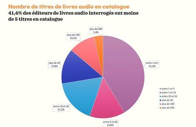  Une enquête intéressante sur les éditeurs et les livres audio 