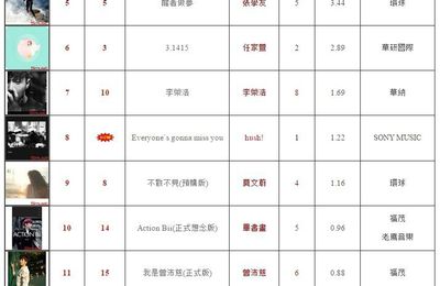 呸 PLAY, 10th week: Jolin ranks #16 on 5music & #8 on G-Music!